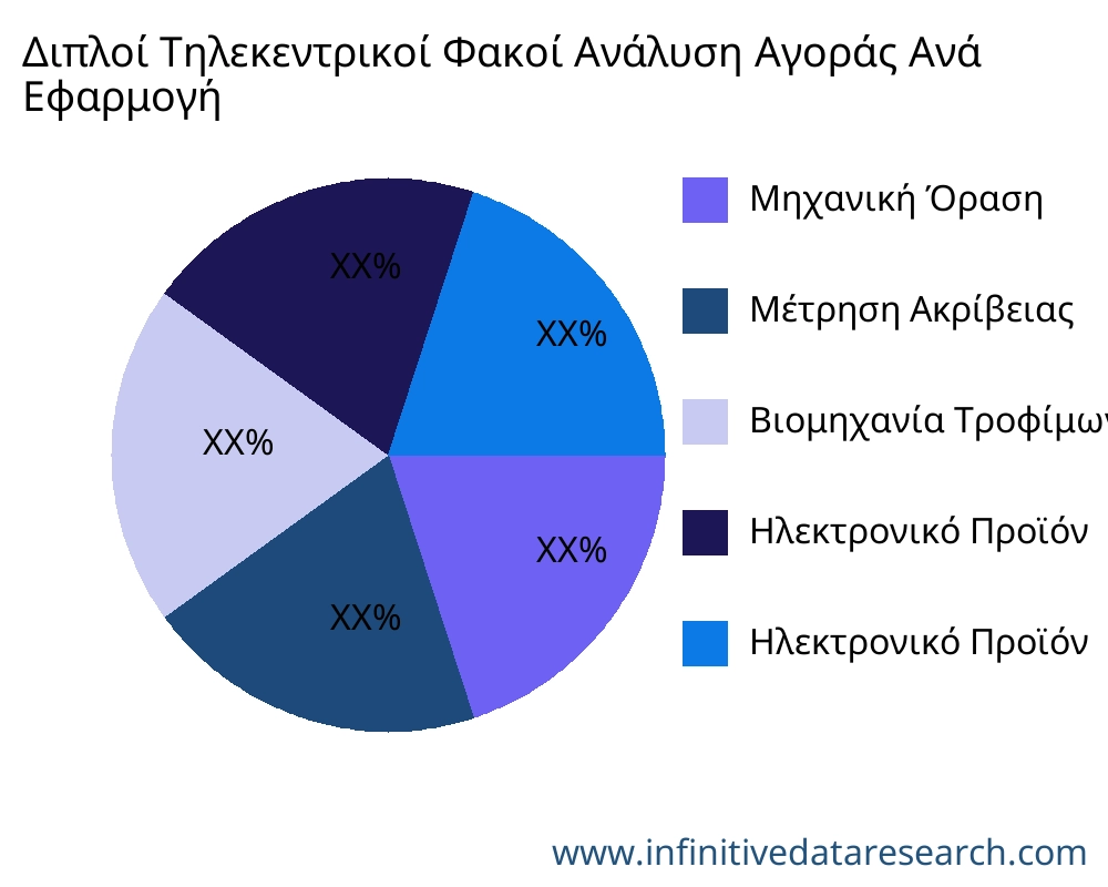 Διπλοί Τηλεκεντρικοί Φακοί αγορά ανά εφαρμογή - Infinitive Data Research