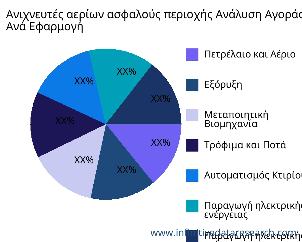 Ανιχνευτές αερίων ασφαλούς περιοχής αγορά ανά εφαρμογή - Infinitive Data Research