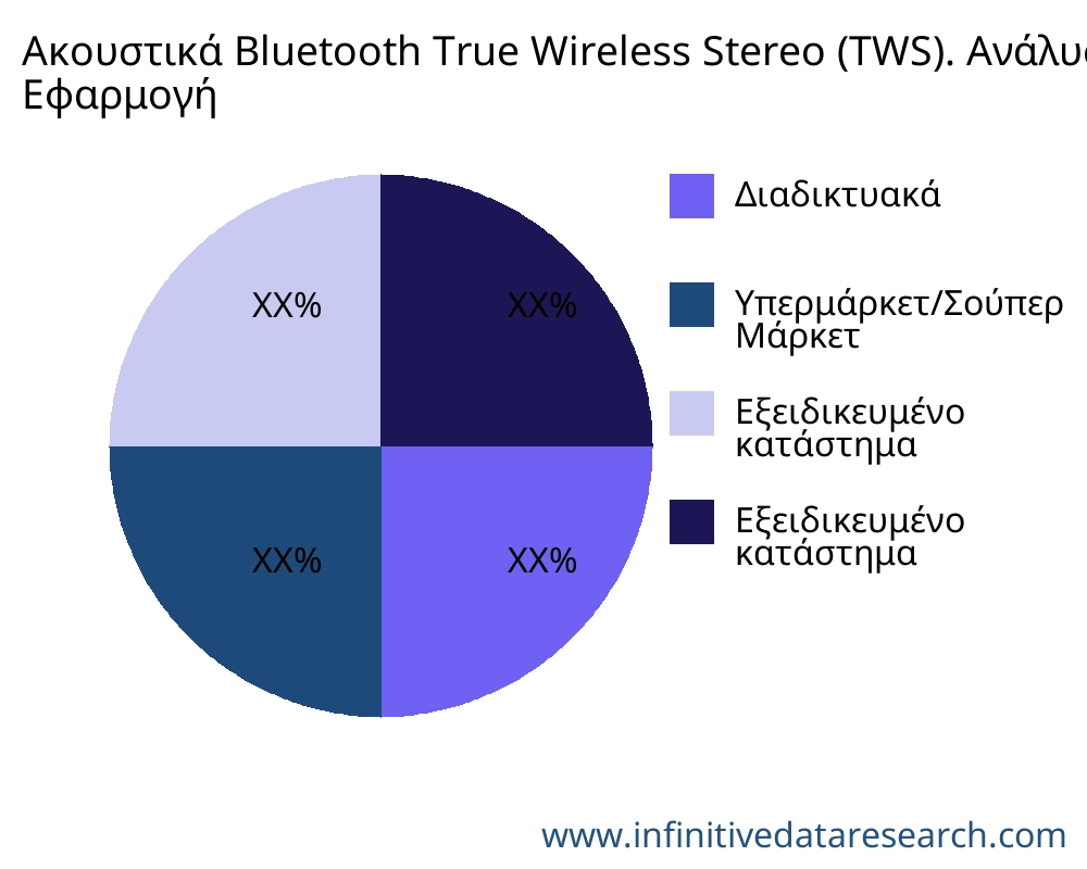 Ακουστικά Bluetooth True Wireless Stereo (TWS). αγορά ανά εφαρμογή - Infinitive Data Research