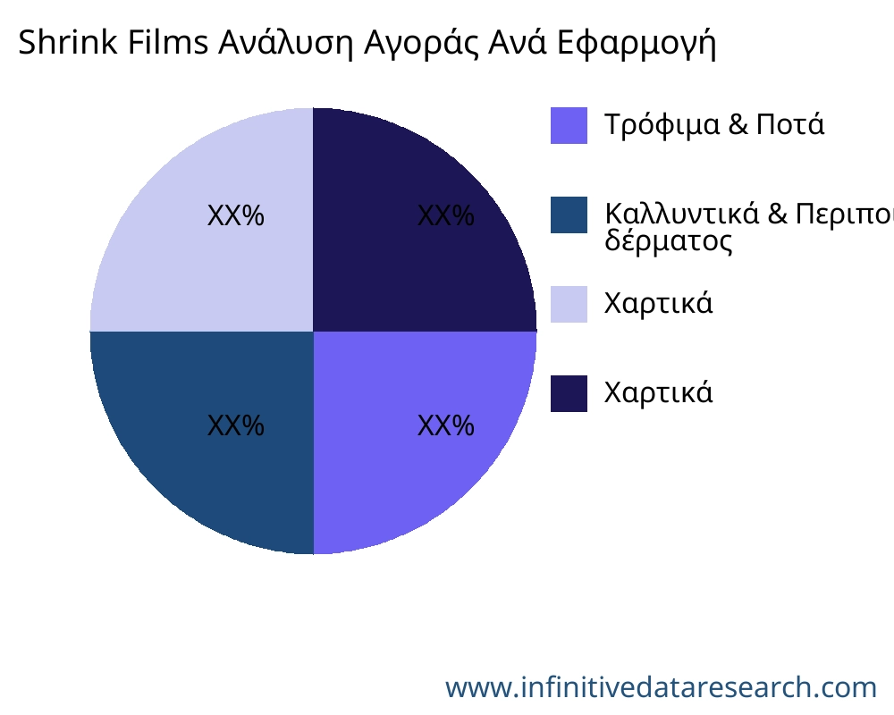 Shrink Films αγορά ανά εφαρμογή - Infinitive Data Research