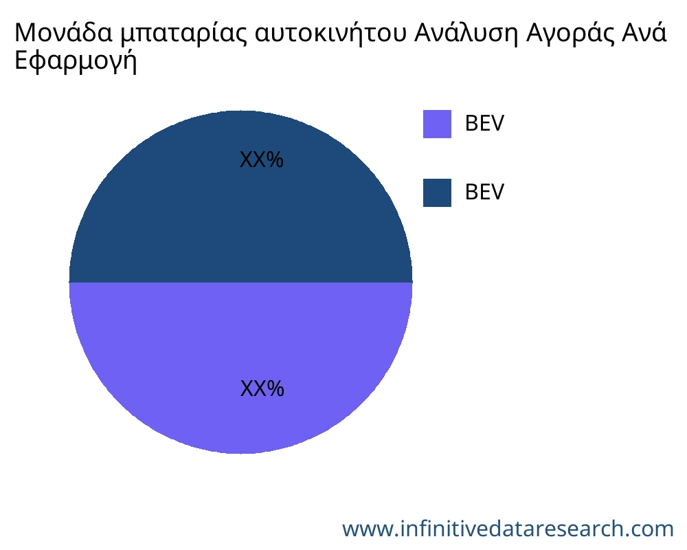 Μονάδα μπαταρίας αυτοκινήτου αγορά ανά εφαρμογή - Infinitive Data Research