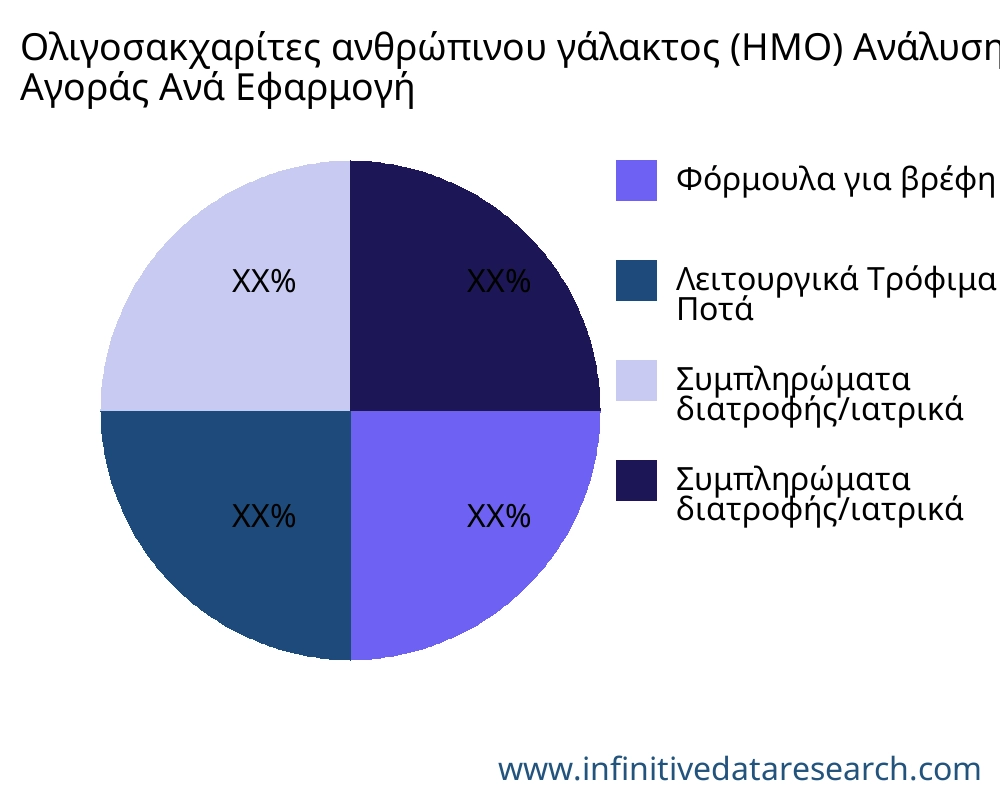 Ολιγοσακχαρίτες ανθρώπινου γάλακτος (HMO) αγορά ανά εφαρμογή - Infinitive Data Research