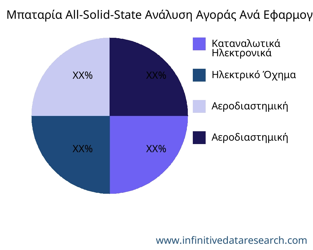 Μπαταρία All-Solid-State αγορά ανά εφαρμογή - Infinitive Data Research