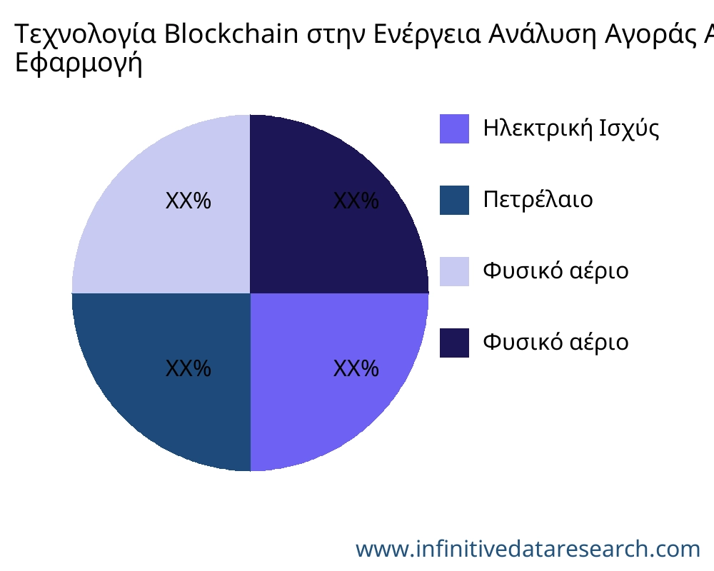 Τεχνολογία Blockchain στην Ενέργεια αγορά ανά εφαρμογή - Infinitive Data Research