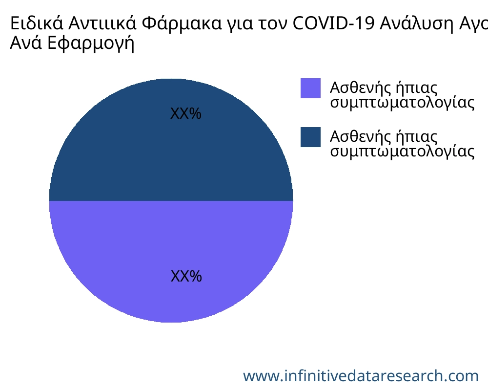 Ειδικά Αντιιικά Φάρμακα για τον COVID-19 αγορά ανά εφαρμογή - Infinitive Data Research