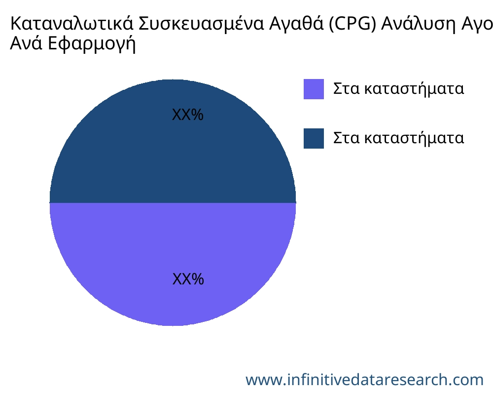 Καταναλωτικά Συσκευασμένα Αγαθά (CPG) αγορά ανά εφαρμογή - Infinitive Data Research
