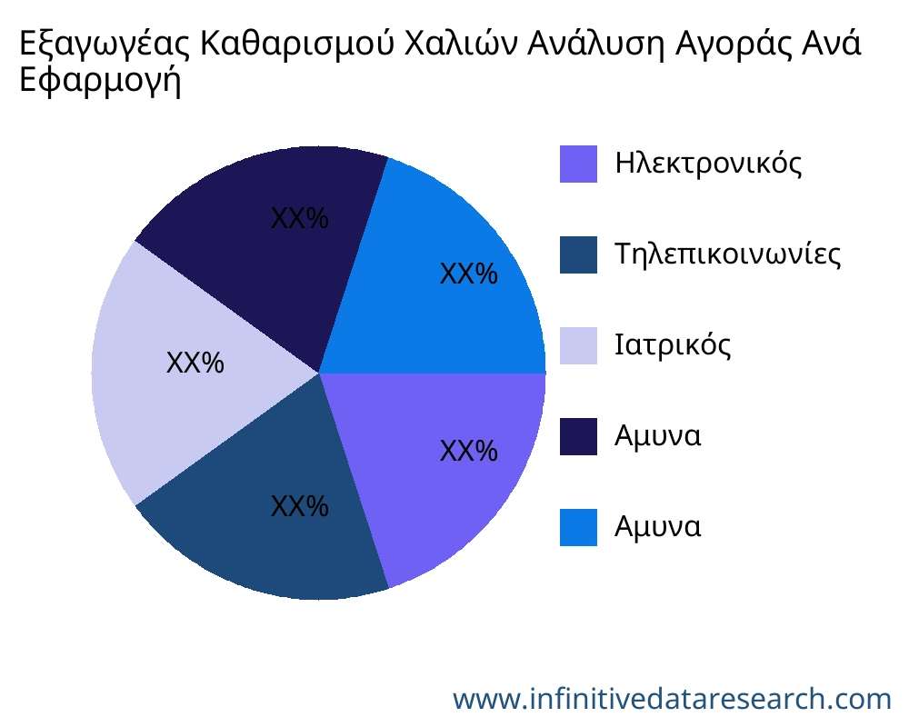 Εξαγωγέας Καθαρισμού Χαλιών αγορά ανά εφαρμογή - Infinitive Data Research