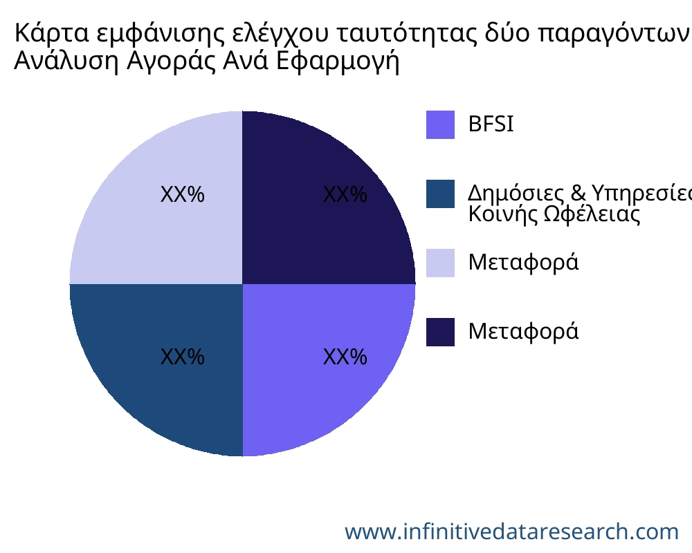 Κάρτα εμφάνισης ελέγχου ταυτότητας δύο παραγόντων αγορά ανά εφαρμογή - Infinitive Data Research