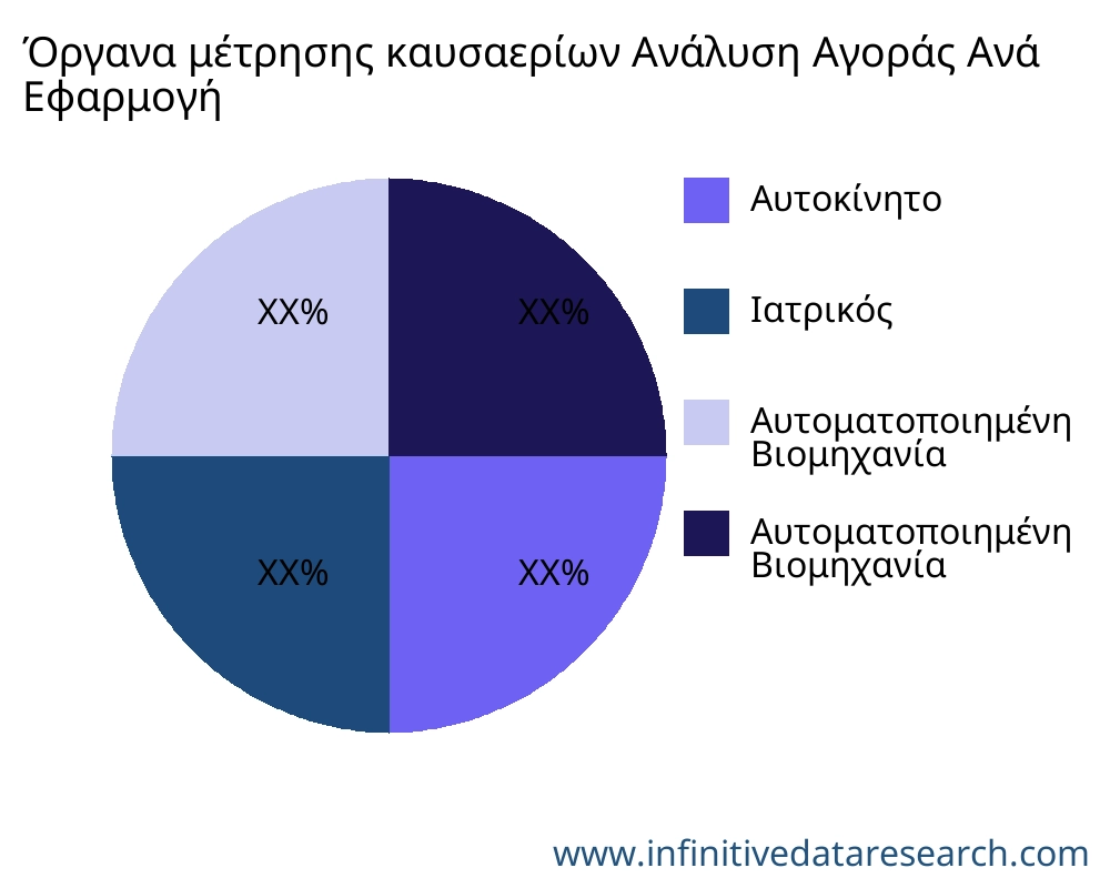 Όργανα μέτρησης καυσαερίων αγορά ανά εφαρμογή - Infinitive Data Research