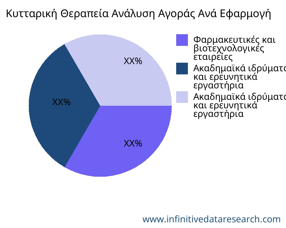 Κυτταροθεραπεία αγορά ανά εφαρμογή - Infinitive Data Research