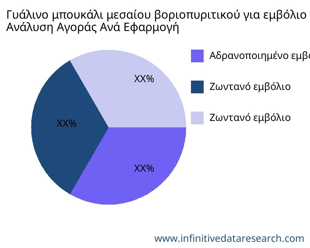 Γυάλινο μπουκάλι μεσαίου βοριοπυριτικού για εμβόλιο αγορά ανά εφαρμογή - Infinitive Data Research