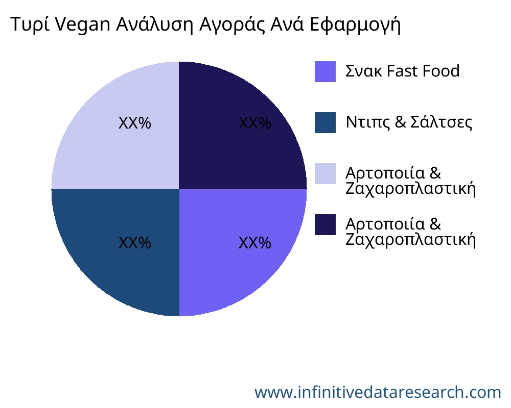 Τυρί Vegan αγορά ανά εφαρμογή - Infinitive Data Research