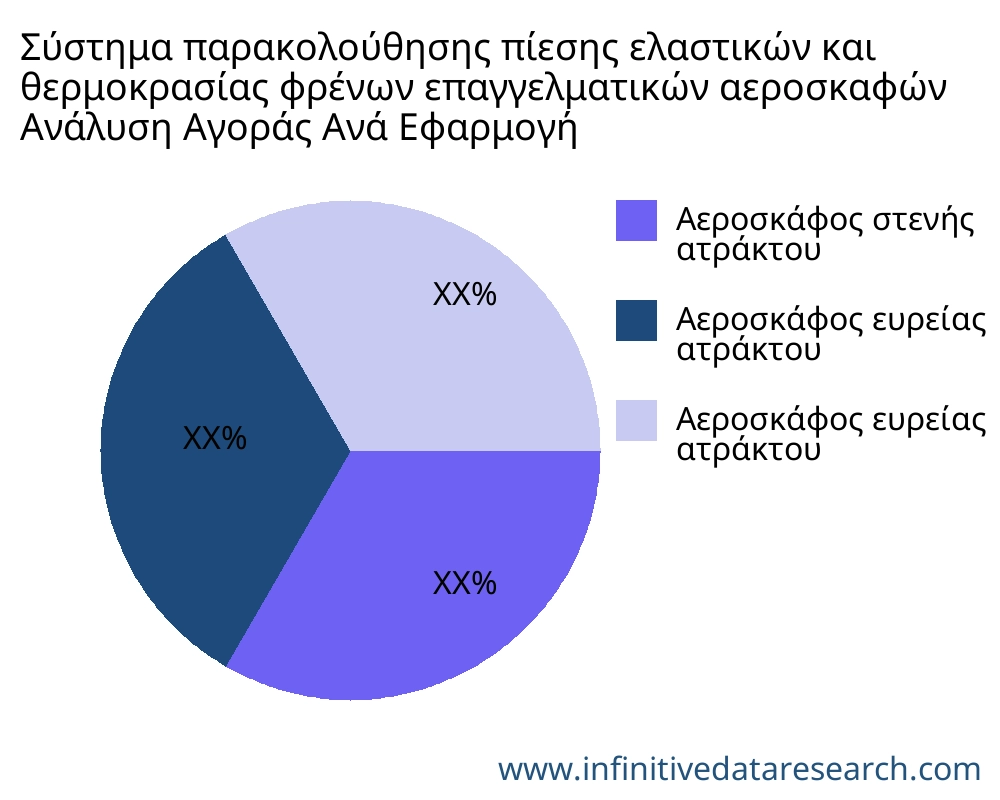 Σύστημα παρακολούθησης πίεσης ελαστικών και θερμοκρασίας φρένων επαγγελματικών αεροσκαφών αγορά ανά εφαρμογή - Infinitive Data Research