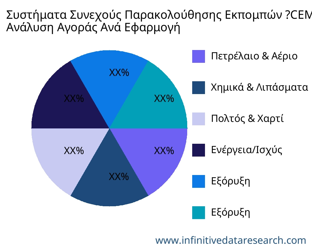 Συστήματα Συνεχούς Παρακολούθησης Εκπομπών ?CEMS? αγορά ανά εφαρμογή - Infinitive Data Research