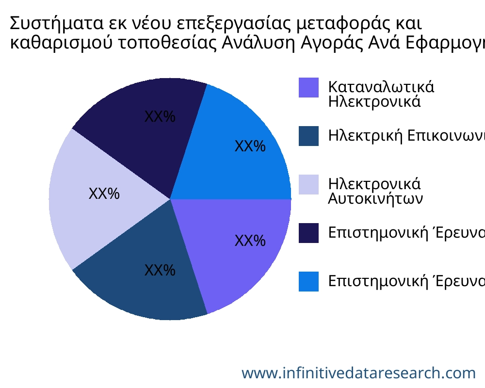 Συστήματα εκ νέου επεξεργασίας μεταφοράς και καθαρισμού τοποθεσίας αγορά ανά εφαρμογή - Infinitive Data Research