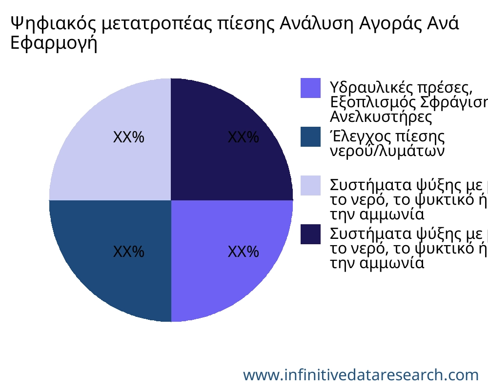 Ψηφιακός μετατροπέας πίεσης αγορά ανά εφαρμογή - Infinitive Data Research