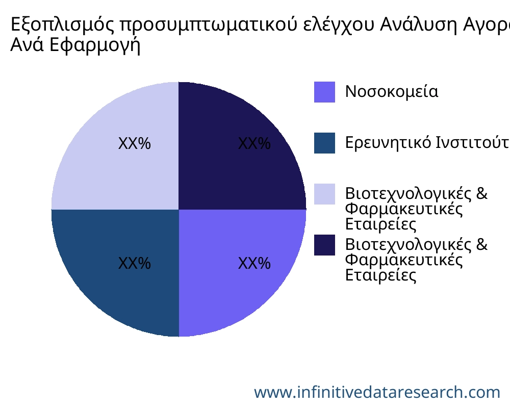 Εξοπλισμός προσυμπτωματικού ελέγχου αγορά ανά εφαρμογή - Infinitive Data Research