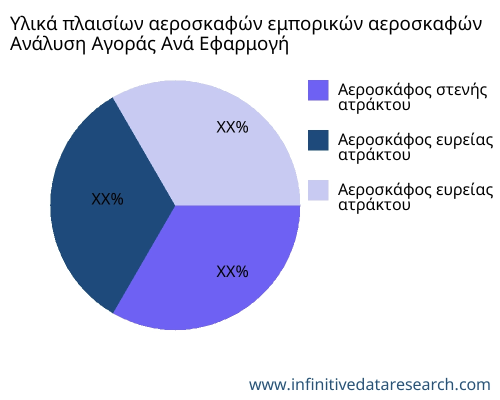 Υλικά πλαισίων αεροσκαφών εμπορικών αεροσκαφών αγορά ανά εφαρμογή - Infinitive Data Research
