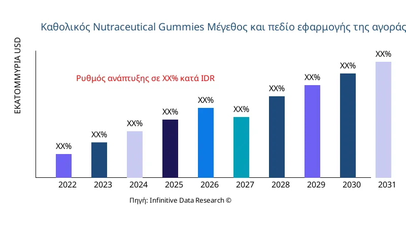 Nutraceutical Gummies μέγεθος και εύρος αγοράς - Infinitive Data Research