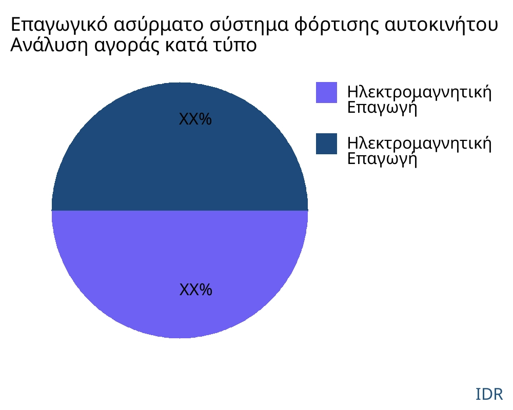 Επαγωγικό ασύρματο σύστημα φόρτισης αυτοκινήτου αγορά ανά τύπο προϊόντος - Infinitive Data Research