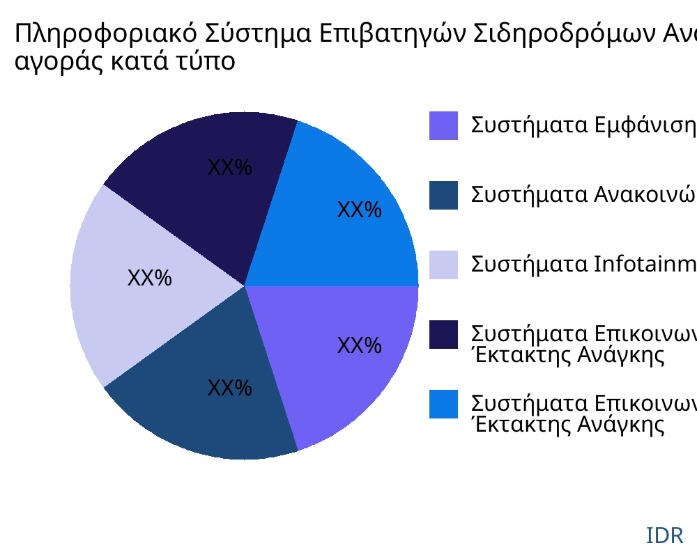Πληροφοριακό Σύστημα Επιβατηγών Σιδηροδρόμων αγορά ανά τύπο προϊόντος - Infinitive Data Research