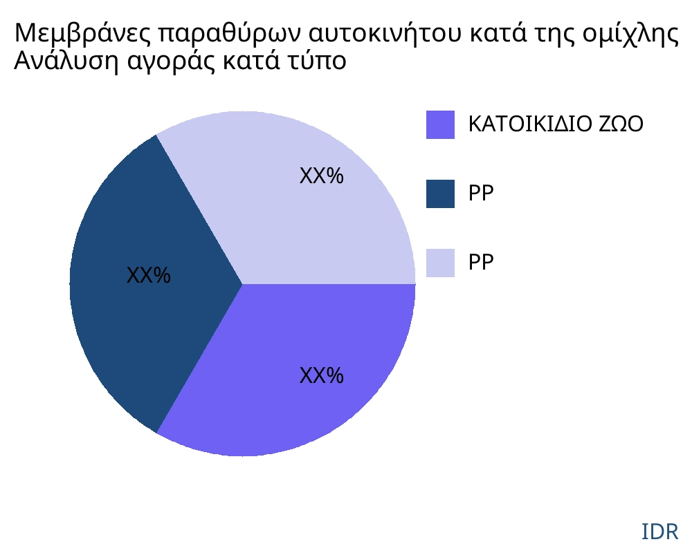 Μεμβράνες παραθύρων αυτοκινήτου κατά της ομίχλης αγορά ανά τύπο προϊόντος - Infinitive Data Research