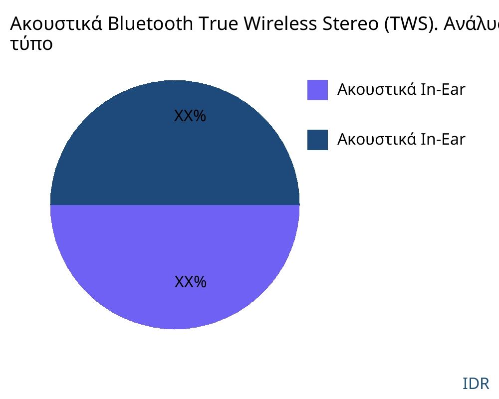 Ακουστικά Bluetooth True Wireless Stereo (TWS). αγορά ανά τύπο προϊόντος - Infinitive Data Research