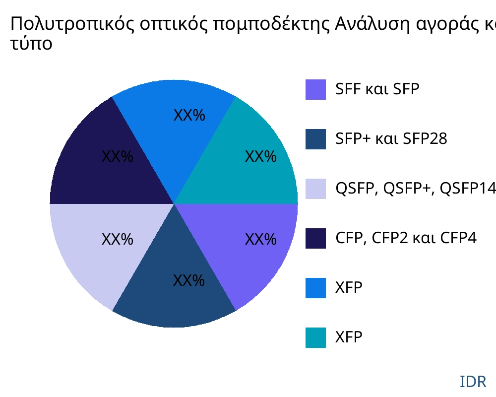 Πολυτροπικός οπτικός πομποδέκτης αγορά ανά τύπο προϊόντος - Infinitive Data Research