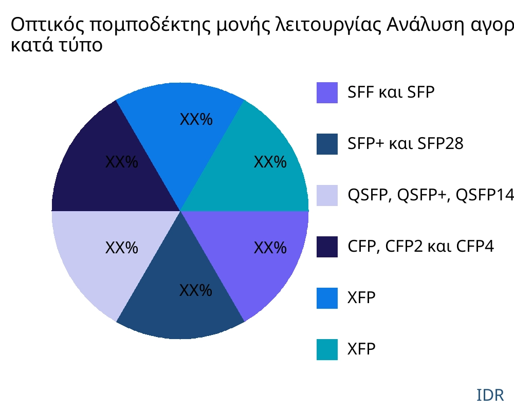 Οπτικός πομποδέκτης μονής λειτουργίας αγορά ανά τύπο προϊόντος - Infinitive Data Research