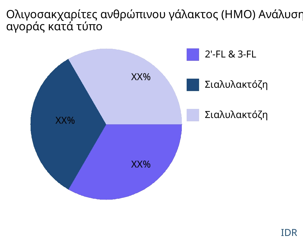 Ολιγοσακχαρίτες ανθρώπινου γάλακτος (HMO) αγορά ανά τύπο προϊόντος - Infinitive Data Research