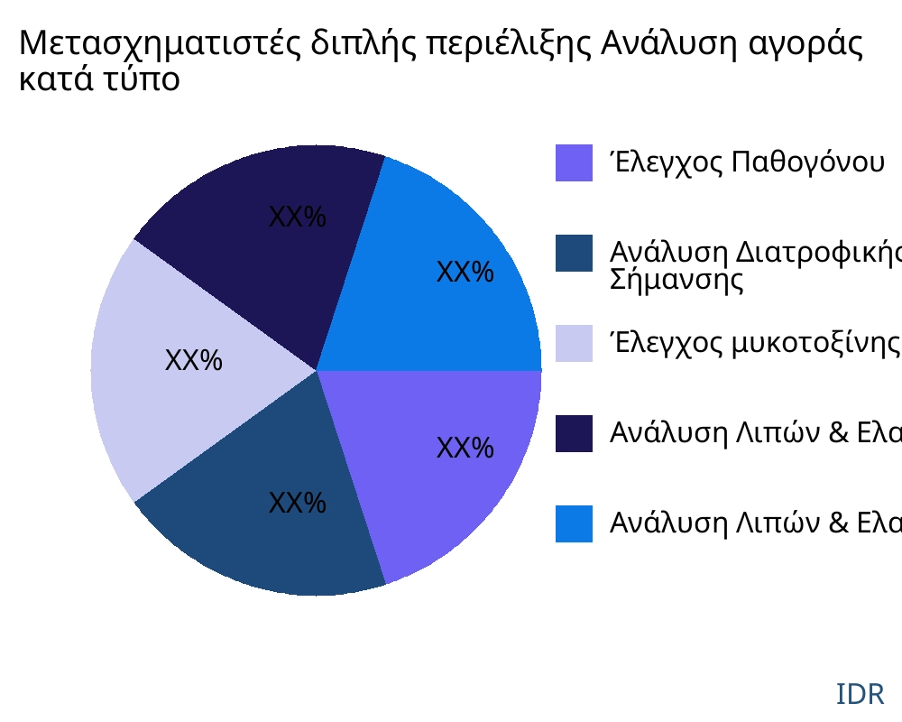 Μετασχηματιστές διπλής περιέλιξης αγορά ανά τύπο προϊόντος - Infinitive Data Research