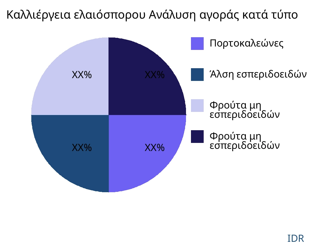 Καλλιέργεια ελαιόσπορου αγορά ανά τύπο προϊόντος - Infinitive Data Research