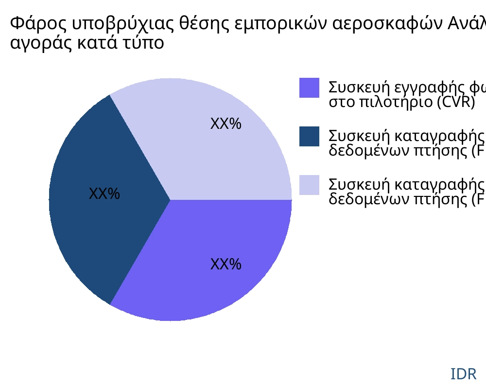 Φάρος υποβρύχιας θέσης εμπορικών αεροσκαφών αγορά ανά τύπο προϊόντος - Infinitive Data Research