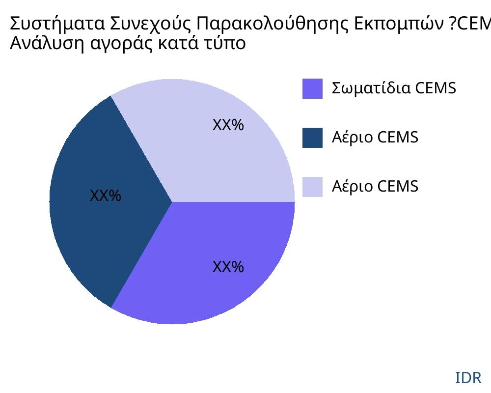 Συστήματα Συνεχούς Παρακολούθησης Εκπομπών ?CEMS? αγορά ανά τύπο προϊόντος - Infinitive Data Research