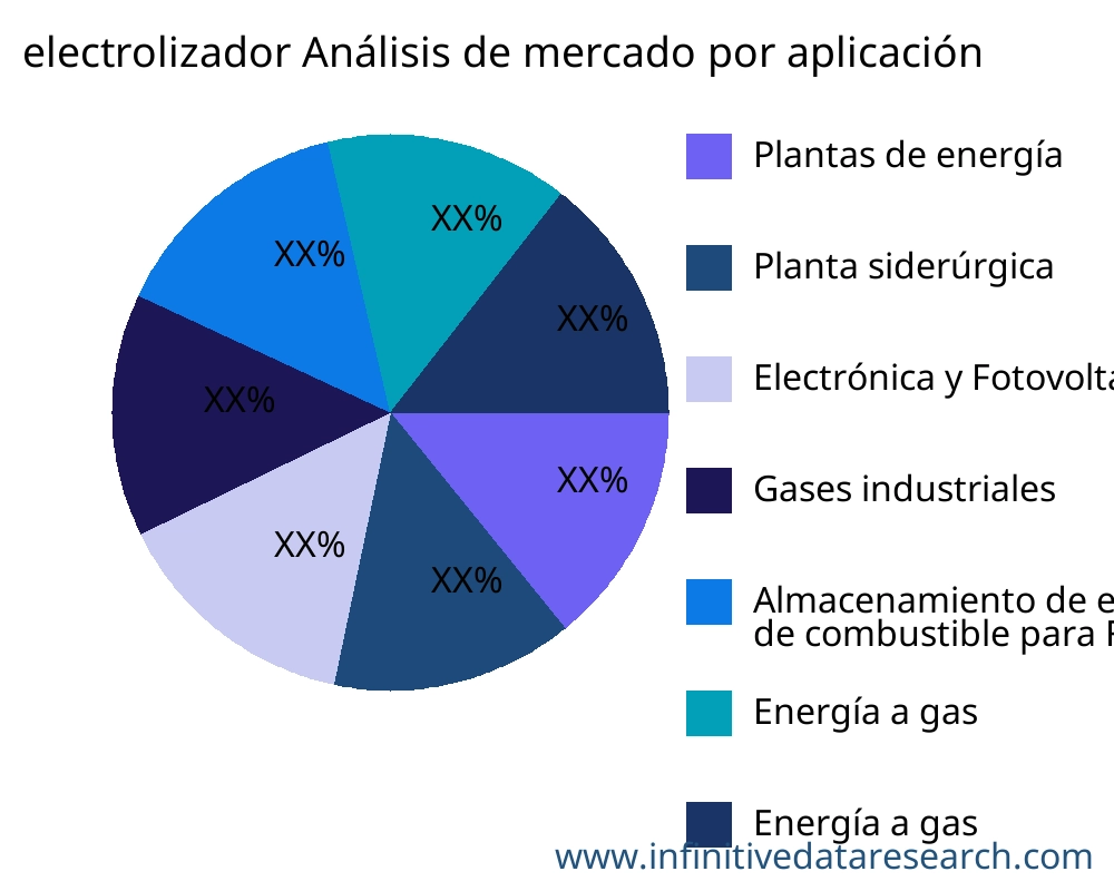 electrolizador mercado por aplicación - Infinitive Data Research