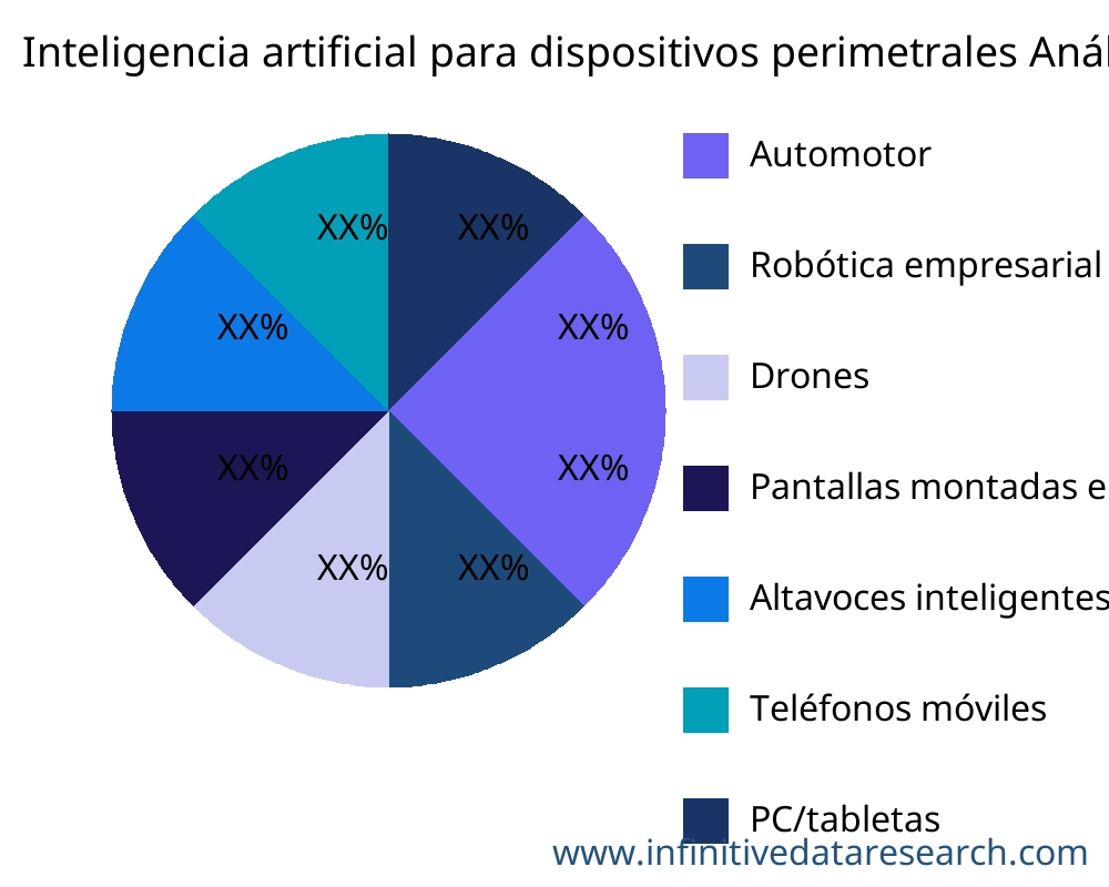 Inteligencia artificial para dispositivos perimetrales mercado por aplicación - Infinitive Data Research