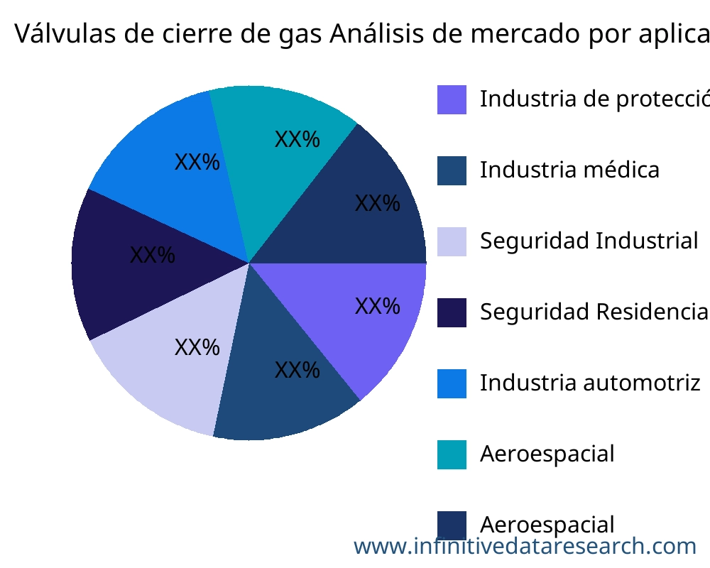 Válvulas de cierre de gas mercado por aplicación - Infinitive Data Research