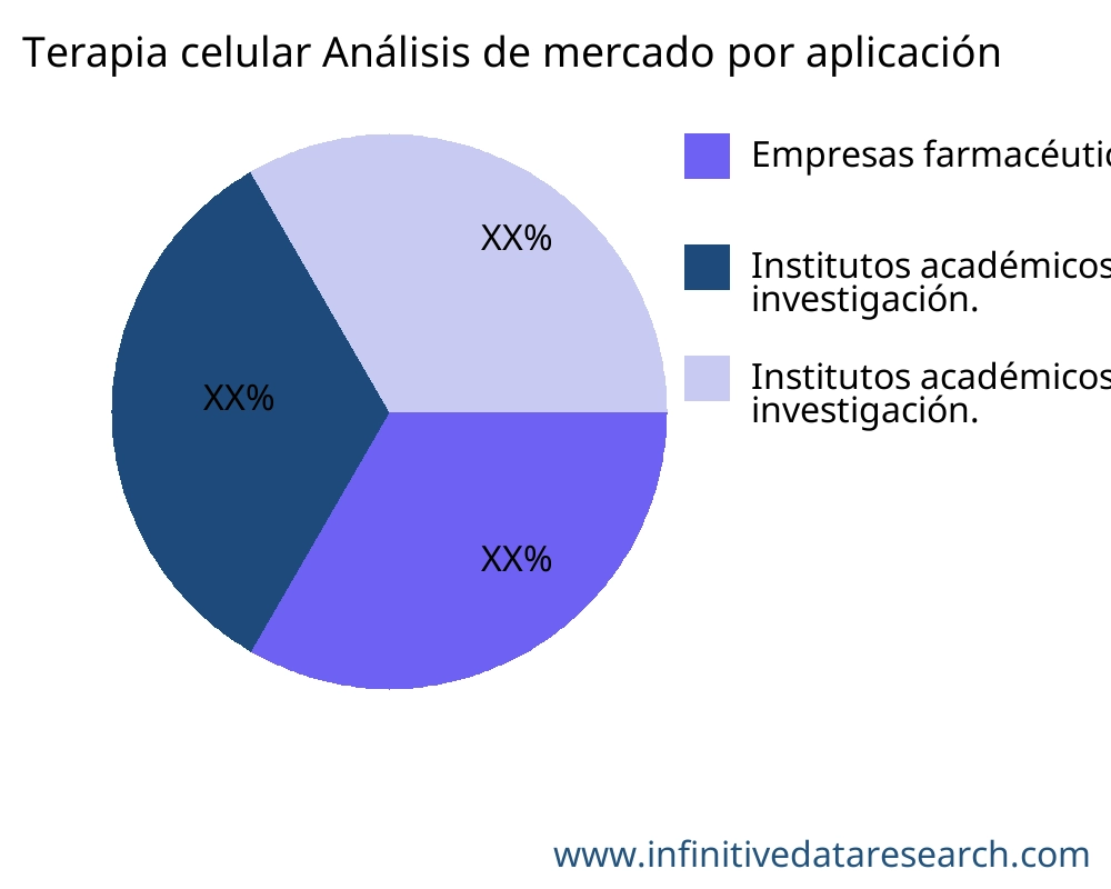 Terapia celular mercado por aplicación - Infinitive Data Research