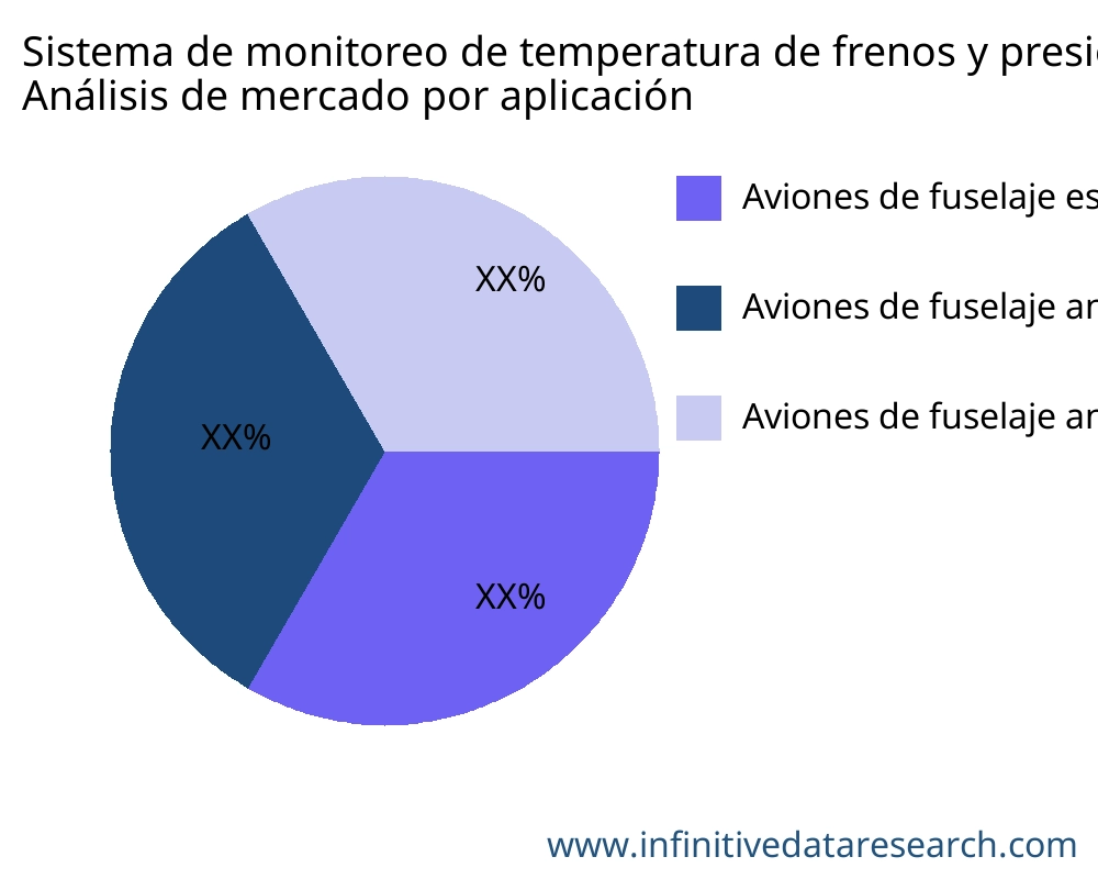 Sistema de monitoreo de temperatura de frenos y presión de neumáticos de aviones comerciales mercado por aplicación - Infinitive Data Research