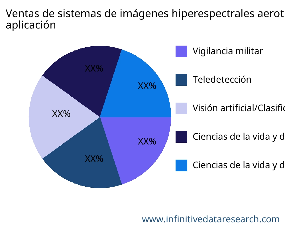 Ventas de sistemas de imágenes hiperespectrales aerotransportadas mercado por aplicación - Infinitive Data Research
