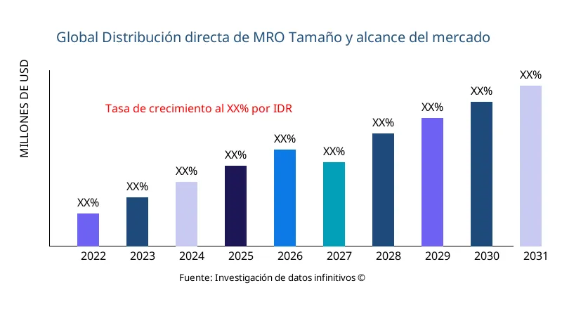 Distribución directa de MRO tamaño y alcance del mercado - Infinitive Data Research