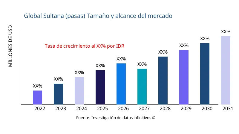 Sultana (pasas) tamaño y alcance del mercado - Infinitive Data Research