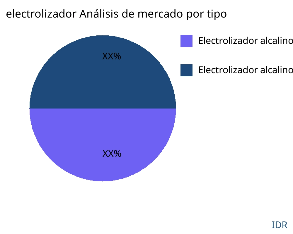 electrolizador mercado por tipo de producto - Infinitive Data Research