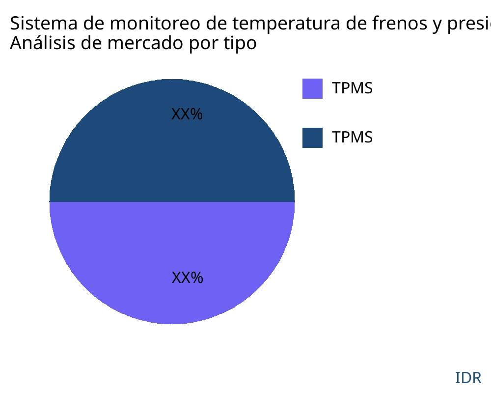 Sistema de monitoreo de temperatura de frenos y presión de neumáticos de aviones comerciales mercado por tipo de producto - Infinitive Data Research