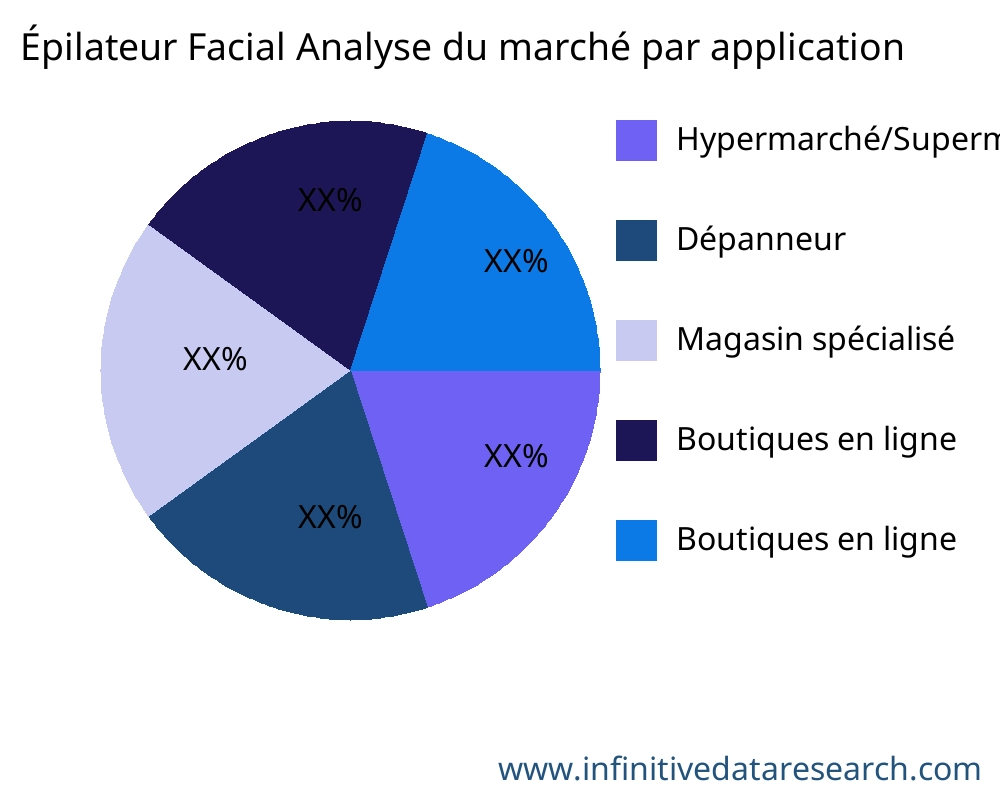 Épilateur Facial marché par application - Infinitive Data Research