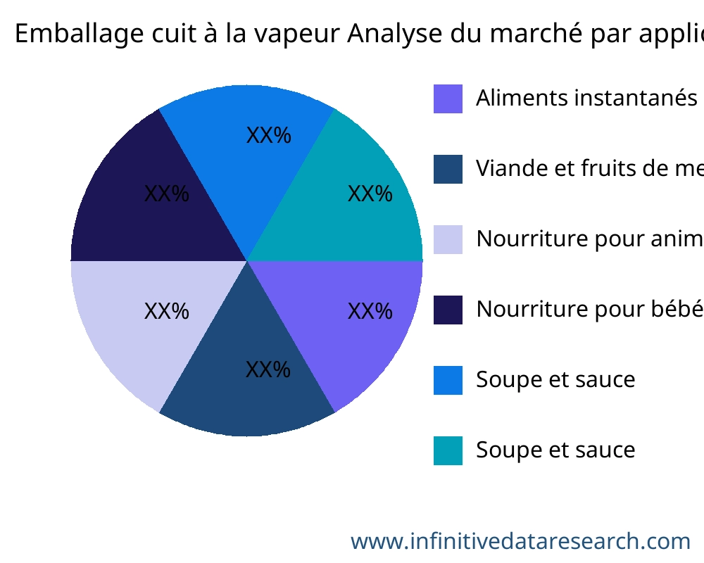 Emballage cuit à la vapeur marché par application - Infinitive Data Research