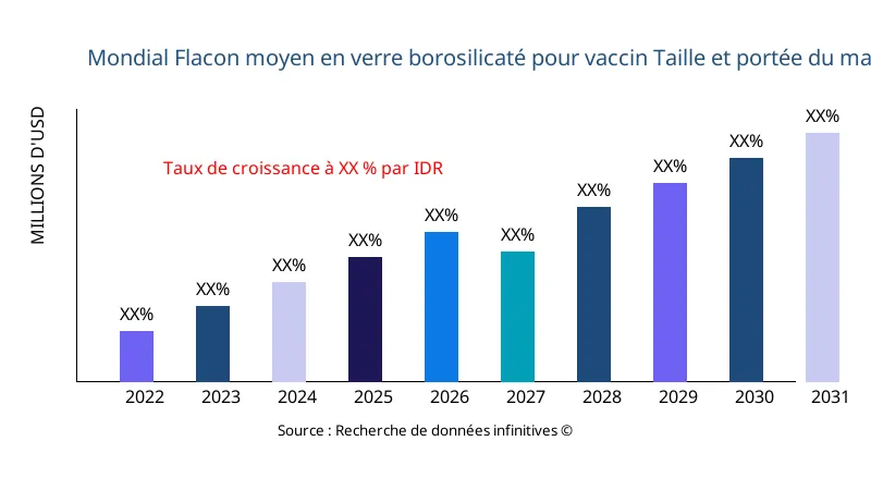Flacon moyen en verre borosilicaté pour vaccin taille et portée du marché - Infinitive Data Research