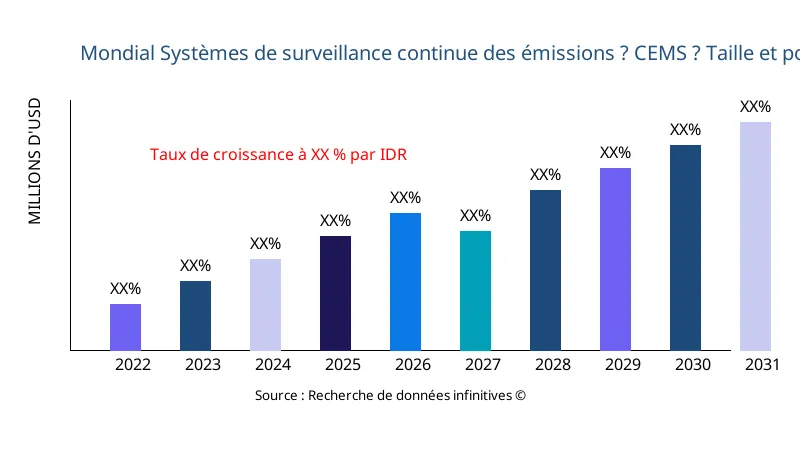 Systèmes de surveillance continue des émissions ? CEMS ? taille et portée du marché - Infinitive Data Research