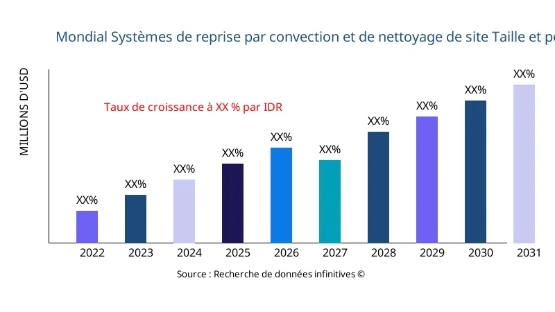 Systèmes de reprise par convection et de nettoyage de site taille et portée du marché - Infinitive Data Research