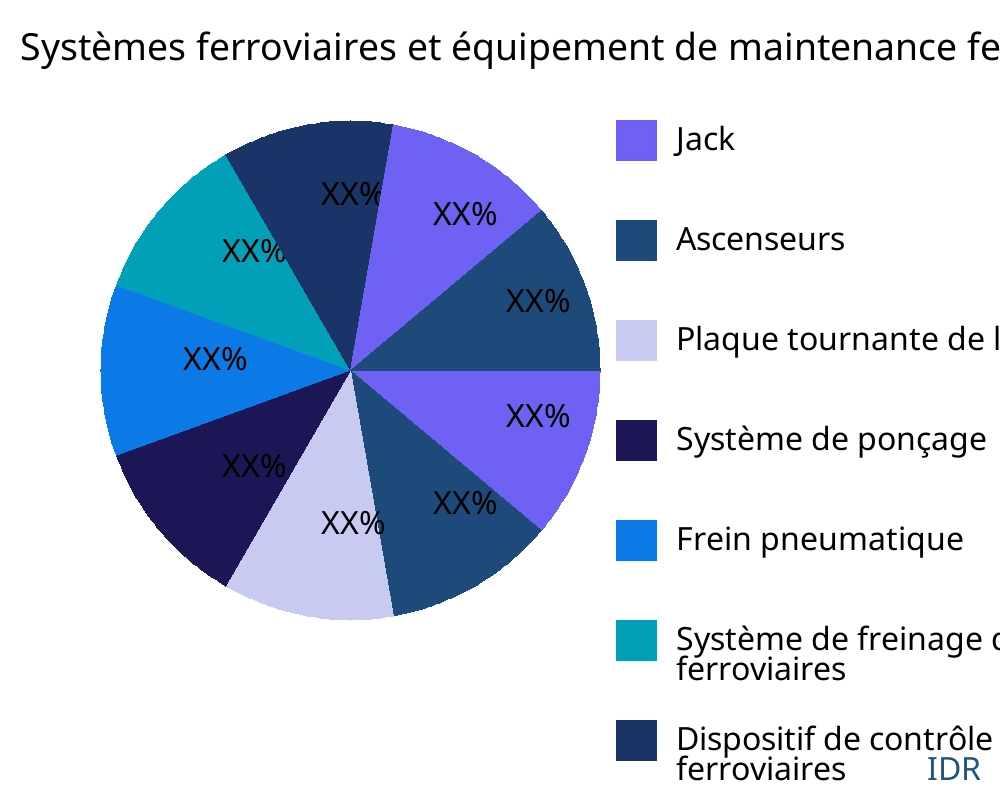 Systèmes ferroviaires et équipement de maintenance ferroviaire marché par type de produit - Infinitive Data Research